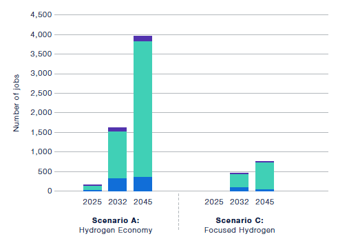 The figure charts a prediction of the total number of Scottish jobs that each scenario could create in domestic and commercial heat. Jobs would be created across the domestic and commercial heat sector with jobs created in this sector accounting for 4,000 in the hydrogen economy scenario and 800 in the focused hydrogen scenario by 2045. This would be followed up by the industrial heat sector which would create around 1,500 jobs in the hydrogen economy sector and 400 in the focused hydrogen sector by 2045. Finally, the power generation sector would create around 100 jobs in the hydrogen economy sector and 100 in the focused hydrogen sector by 2045.