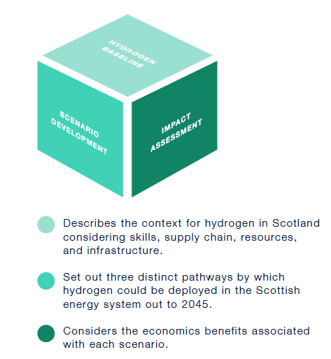 AlternateThree phases of the hydrogen assessment 14
The figure portrays the three phases of development of the Scottish Hydrogen Assessment. These included the development of a hydrogen baseline where the context of hydrogen in Scotland was described, a scenario development where three distinct pathways by which hydrogen could be deployed in the Scottish energy system are described and, an impact assessment which considered the economic benefits associated with each of the identified scenarios.