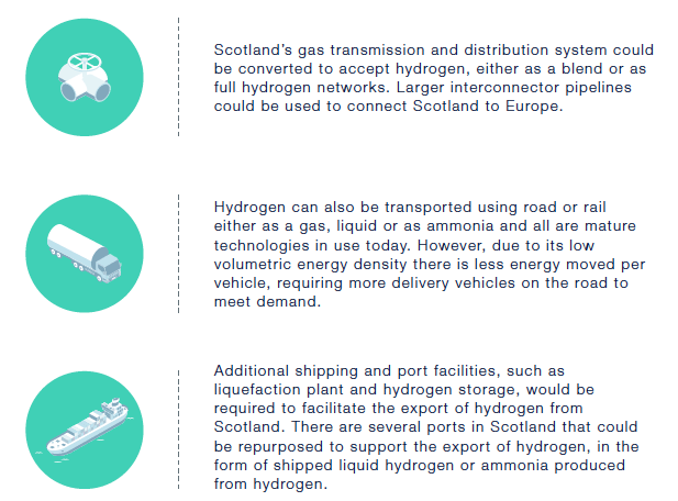 Common hydrogen transportation methods 39
The figure shows common hydrogen transportation methods which includes gas transmission and distribution systems, road and rail transport methods and, shipping methods.
