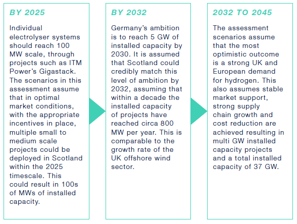 The figure shows how the potential green hydrogen production capacity could be built up around Scotland by 2025, 2032 and in the period between 2032 and 2045.