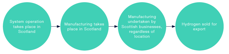 Figure 39 shows what the potential areas of value from the hydrogen sector could be in Scotland. These areas include system operations which might take place in Scotland, manufacturing which might take place in Scotland, manufacturing undertaken by Scottish businesses regardless of location and, hydrogen sold for export.
