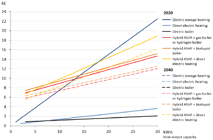 A line graph showing the heating system base costs against the heat output capacity for Electric Heating (including Electric storage heaters, direct electric heating, electric boilers) and Hybrid Air Source Heat Pumps (with gas or hydrogen boiler, bioliquid boilers and direct electric boilers) in 2020 and 2040. All technologies follow an upward trend in both years, showing a linear correlation between cost increase and heating output capacity increase based on the marginal capex figures found in table 1 for each technology. Comparatively, costs in 2040 are projected to be lower than 2020 for hybrid heat pump solutions regardless of heating system capacity, whilst costs remain the same across the years for electric heating.