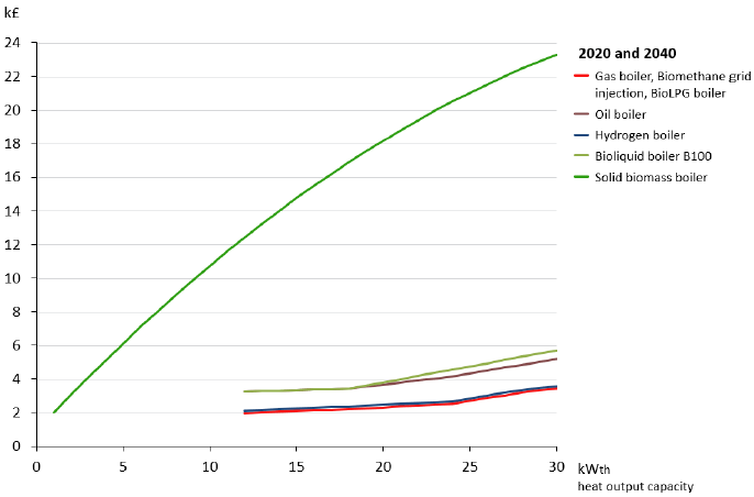 A line graph showing the heating system base costs against the heat output capacity for oil boilers, bioenergy boilers (including solid biomass boilers and B100 bioliquid boilers and bioLPG boilers) and low carbon gas boilers (biomethane grid injection and hydrogen boilers) in 2020 and 2040. This graph shows no change between 2020 and 2040 rates. The trend in increase correlates to the marginal capex figures found in table 1 for each technology.