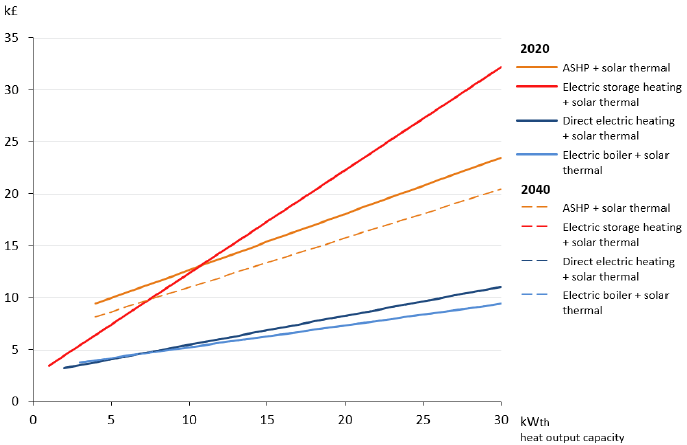 A line graph showing the heating system base costs against the heat output capacity for heating systems (Air source heap pumps, electric storage heating, direct electric heating and electric boilers) that are combined with solar thermal in 2020 and 2040. All technologies follow an upward trend in both years, showing a linear correlation between cost increase and heating output capacity increase based on the marginal capex figures found in table 1 for each technology. Comparatively, costs in 2040 are projected to be lower than 2020 for Air Source Heat Pumps combined with solar thermal, whilst costs for combination with electric heating remain the same across the years.