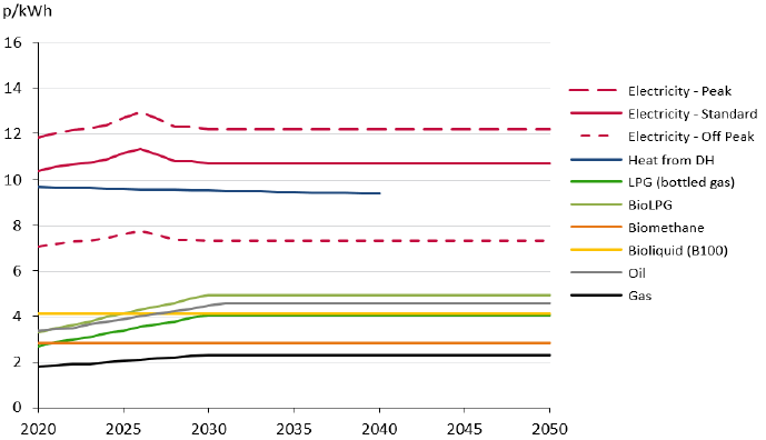 A line graph projecting how the costs of fuels in p/KWhr for electricity, heat from district heating, LPG, bioLPG, biomethane, B100 bioliquids, oil and gas may change over the time period 2020 to 2050 with most costs rising slightly between 2020 and 2030 then levelling out, with the exception of heat from district heating, bioliquid and biomethane costs remaining steady throughout.