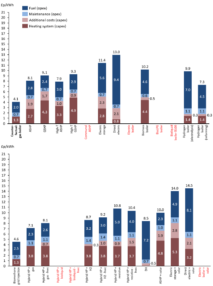 A bar chart split over two levels showing the breakdown of costs in £p/KWhr of each technology into fuel costs, maintenance costs, additional costs and the cost of the heating system based on projected 2040 figures for housing archetype 1. The investigated technologies are the same as those included in figure 10.