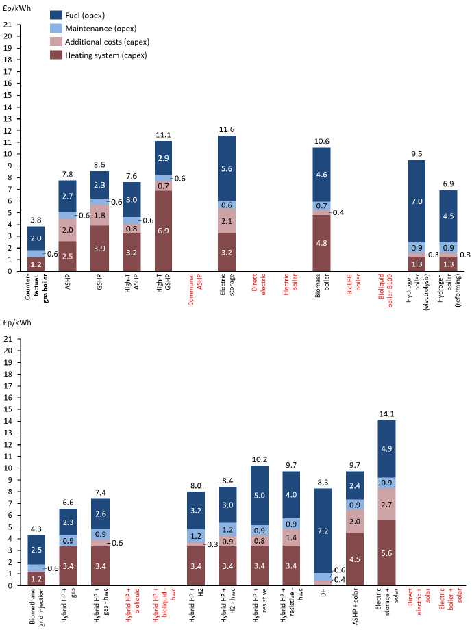 A bar chart split over two levels showing the breakdown of costs in £p/KWhr of each technology into fuel costs, maintenance costs, additional costs and the cost of the heating system based on projected 2040 figures for housing archetype 7. The investigated technologies are the same as those included in figure 22.