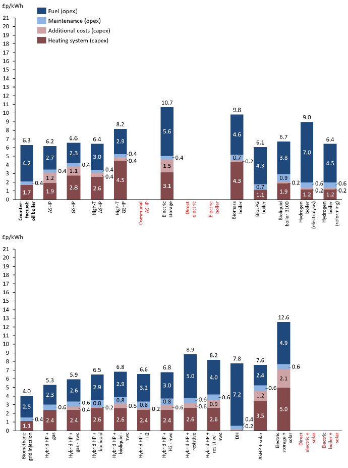 A bar chart split over two levels showing the breakdown of costs in £p/KWhr of each technology into fuel costs, maintenance costs, additional costs and the cost of the heating system based on projected 2040 figures for housing archetype 13. The investigated technologies are the same as those included in figure 26 but assumes that by 2040 this housing archetype will in addition to those stated also be suitable for air source heat pumps, ground source heat pumps, electric storage heating, hybrid systems (with electric resistive heating, and electric resistive heating and hot water cylinder), air source heat pump with solar and electric storage heating with solar.