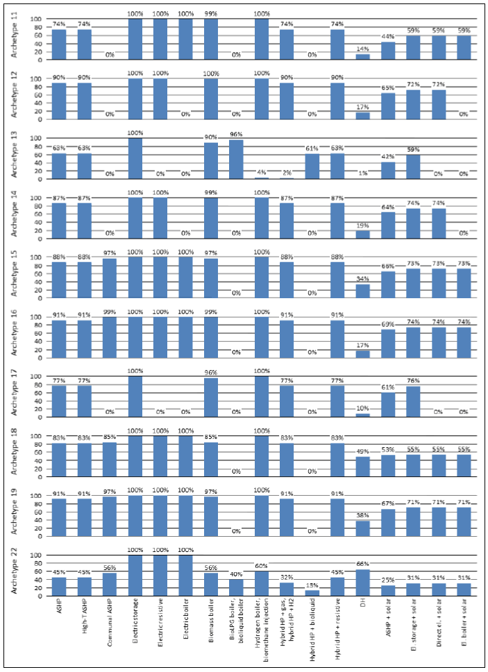 Bar chart showing projected percentage suitability for the listed technologies (Air source, high temperature air source and communal air source heat pumps; electric storage, electric boiler, biomass boiler, bioLPG boiler, Hydrogen boiler/biomethane injection, hybrid heat pump with gas/hydrogen, hybrid heat pump with bioliquid, hybrid heat pump and resistive, district heating, air source heat pump with solar, electric storage with solar, direct electric with solar and electric boiler with solar) for each housing archetype 11 to 19, and archetype 22 as identified in the main technical feasibility report. This bar chart shows suitability at fuse limit 80A and peak specific heat demand of 120 W/m2 in 2040.