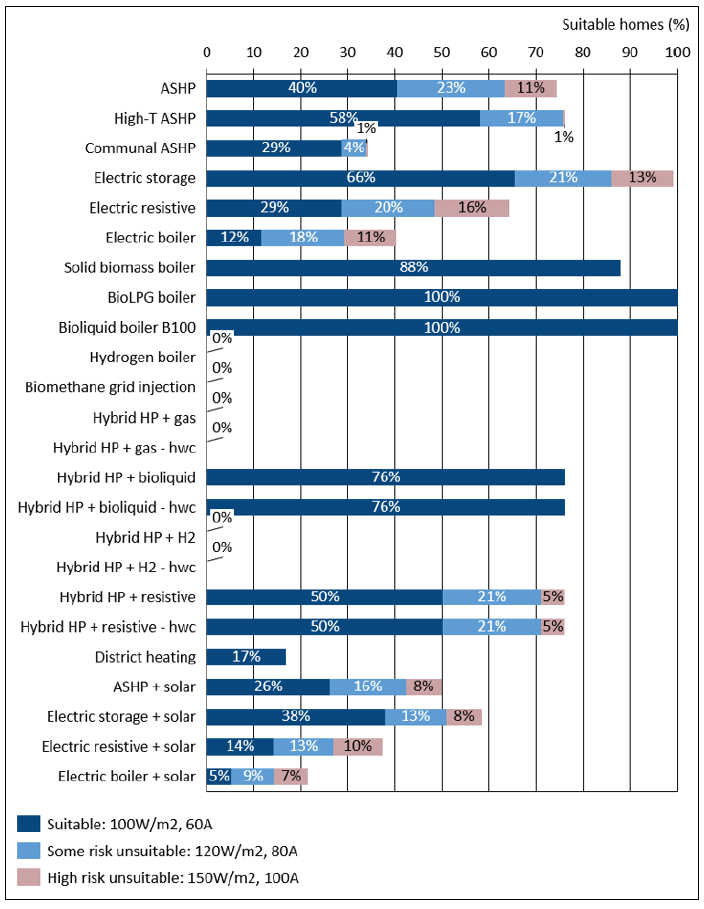 Horizontal bar chart showing levels of percentage suitability for each technology based on three levels of peak specific heat demand and fuse rating for off gas homes based on 2017 figures. The first section shows where technologies are suitable at 100W/m2 and 60A, then unsuitable with some risk at 120W/m2 and 80A fuse limit, and finally unsuitable at high risk 150W/m2 and 100A fuse limit. Technologies are air source, high temperature air source and communal air source heat pumps; electric storage heaters, electric resistive, electric boilers, solid biomass boilers, bioLPG and bioliquid boilers; hybrid heat pump with bioliquid/ bioliquid and hot water cylinder, hybrid heat pump and resistive/ resistive and hot water cylinder; district heating, air source heat pump and solar, electric storage and solar, electric resistive and solar, electric boiler and solar. Technologies where there is no suitability are hydrogen boilers, biomethane grid injection, hybrid heat pumps with gas and hybrid heat pumps with hydrogen.