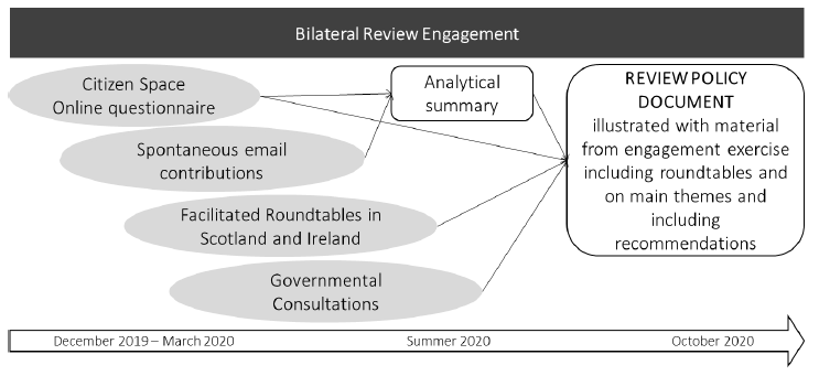 Figure 1 provides an overview of the process of the bilateral review engagement.