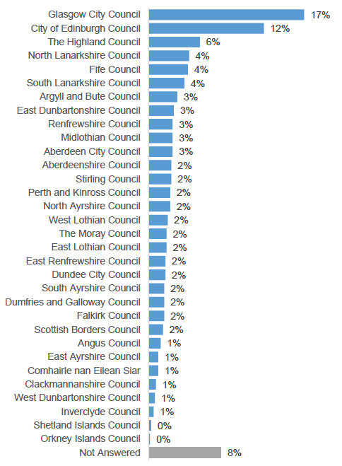 Figure 2 lists the relative share of responses by Scottish local authority.
