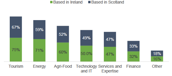 Figure 6 shows which sectors respondents believe to expand.