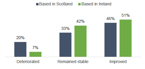 This figure shows how Scotland’s and Ireland’s image has changed over the past years based on the respondents’ views.