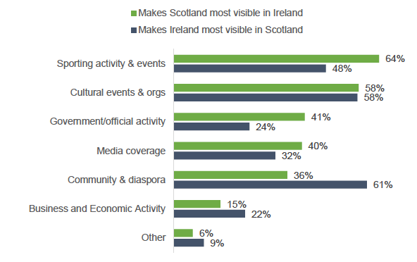 Figure 8 shows which activities make Scotland and Ireland most visible in the other country according to the respondents.