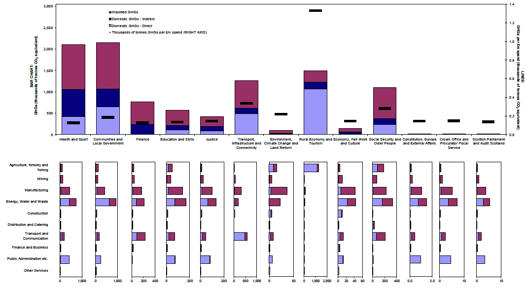 Bar chart showing emissions for each portfolio and the origin of the emissions (domestic-direct, domestic-indirect, imported) and the industry in which the emissions are generated

