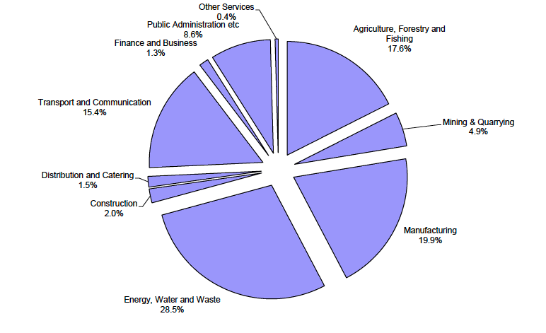 Pie chart showing total emissions from overall government spending broken down by which industry emissions are generated in