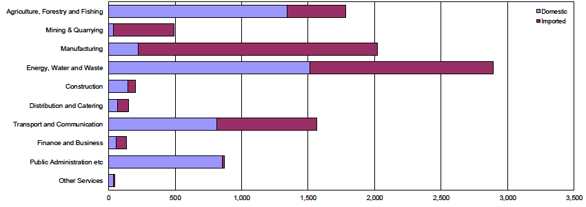 Bar chart showing total emissions from overall government spending broken down by which industry emissions are generated in and origin of the emissions (domestic or imported)