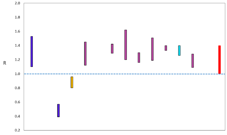 Figure 1. A graph showing the range of values which each of the academic groups reporting an R value to SAGE are likely to lie within, as of 13 January. The blue bars (first and second from left) are death-based models, purple (3rd to 8th from the left) use multiple sources of data and cyan use Covid-19 test results. The estimate produced by the Scottish Government (a deaths-based model) is the 3rd from left (yellow). The R value estimated by the Scottish Government is similar to the estimates of other groups using models which draw upon numbers of deaths. The SAGE consensus, shown at the right hand side of the plot, is that the most likely range is between 1.0 and 1.4.