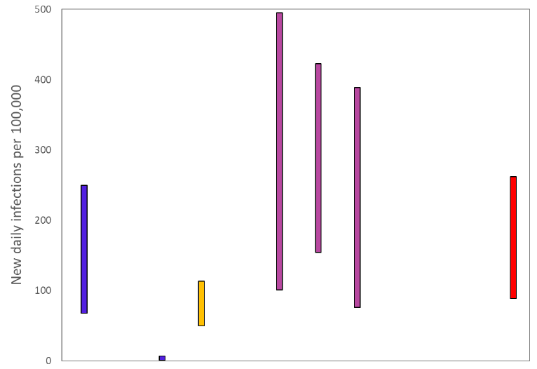Figure 2. A graph showing the ranges the values which each of the academic groups in SPI-M are reporting for incidence (new daily infections per 100,000) are likely to lie within, as of 13 January. The blue bars are death based models (1st and 2nd from left). The purple bars (4th to 6th from the left) use multiple sources of data. The estimate produced by the Scottish Government (a deaths-based model) is the 3rd from the left (yellow). The SAGE consensus (89 to 262 new daily infections per 100,000) is shown at the right hand side of the plot.