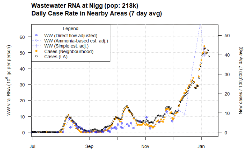 Figure 10: A combination scatter plot and line graph showing the temporal trend of the recorded daily 7-day average positive case rates derived from Local Authority and Neighbourhood (Intermediate Zone) level aggregate data and viral RNA levels at Waste water treatment sites. This graph corresponds to Nigg in Aberdeen City.