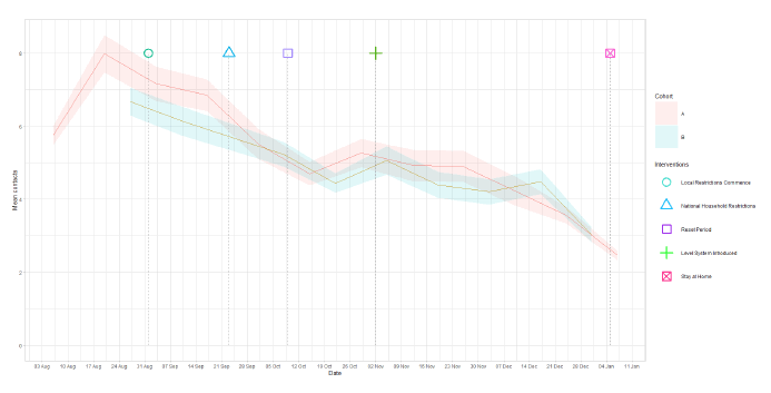 A line graph showing mean adult contacts by age group for panel A and panel B from 6 Aug to 13 Jan 2020.