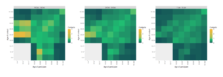 Three heat maps showing overall mean contacts by age group before, during and after the festive period (scale 0-3) .