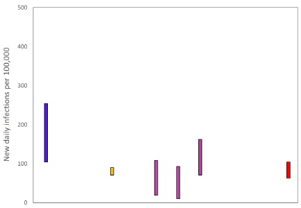A graph showing the ranges the values which each of the academic groups in SPI-M are reporting for incidence (new daily infections per 100,000) are likely to lie within, as of 27 January. The blue bar is a death based model (1st from left). The purple bars (3rd to 5th from the left) use multiple sources of data. The estimate produced by the Scottish Government (a deaths-based model) is the 2nd from the left (yellow). The SAGE consensus (63 to 104 new daily infections per 100,000) is shown at the right hand side of the plot.
