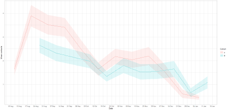 A line graph showing mean adult contacts by age group for panel A and panel B in the work setting from 6 Aug to 20 Jan.