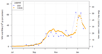 A line graph showing National average wastewater Covid and daily case rate (7 day average).