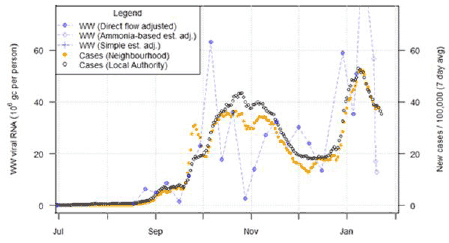 A combination scatter plot and line graph showing the temporal trend of the recorded daily 7-day average positive case rates derived from Local Authority and Neighbourhood (Intermediate Zone) level aggregate data and viral RNA levels at Waste water treatment sites. This graph corresponds to Dalmuir (near Glasgow).