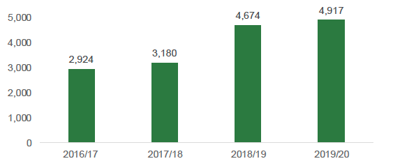 This graph shows FAS event attendants over time. In 2019/20, 4, 917 people attended events. In 2018/19 this was 4, 674. In 2017/18 this was 3, 180. In 2016/17 there were 2, 924. 