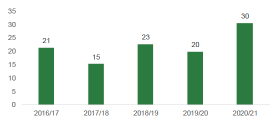 This graph shows the average number of attendants at FAS events. In 2020/21 this was 30, in 2019/20 there were 20 and in 2018/19 there were 23. In 2017/18 there were 15 and in 2016/17 there were 21. 