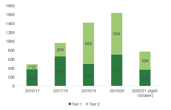 This graph shows calls to the advice line over time. It shows that calls increased from just over 400 in 2016/17 and over 1, 600 in 2019/20. Calls are lower in 2020/21 than in 2019/20, which may reflect the shorter time period during which the service has been operational. 