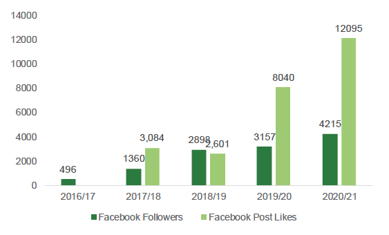 This shows the number of facebook followers and likes achieved by the FAS between 2016/17 and 2020/21. This shows an increase in followers from 496 in 2016/17 to 4, 215 in 2020/21 and an increase in post likes from zero in 2016/17 and 12, 095 in 2020/21.
