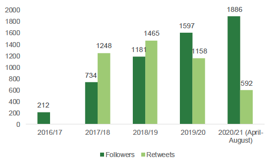 This shows FAS twitter followers and retweets between 2016/17 and August 2021. Between 2016/17 and August 2021, followers increased from 212 to 1, 886 and retweets increased from zero in 2016/17 to a peak of 1, 465 in 2018/19, falling to 1, 158 and 592 in the next two years respectively. 