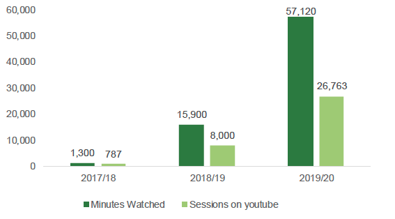 This shows FAS youtube use between 2017/18 and 2019/20. This shows an increase from 1, 3000 minutes watched in 2017/18 and 57, 120 minutes in 2019/20 and an increased in sessions from 787 in 2017/18 and 26, 763 in 2019/20. 
