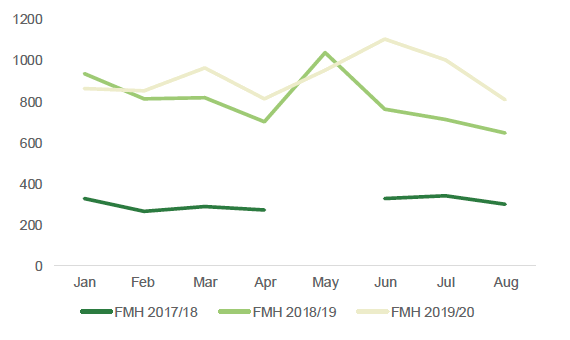 This shows the monthly downloads of three editions of the Farm Management Handbook (2017/18, 2018/19 and 2019/20) from January to August 2020. They show that, during six out of eight of these months, the 2017/18 handbook was in the top ten monthly downloads and, during seven out of eight of these month, the 2018/19 and 2019/20 handbooks were in the top ten downloads. 