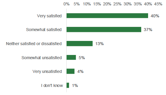 This graph shows the satisfaction of FAS users. 40% of the respondents reported they were ‘very satisfied’, 37% were somewhat satisfied, 13% were neither satisfied or dissatisfied, 5% were somewhat unsatisfied, and 4% were very unsatisfied. 1% reported that they didn’t know. 