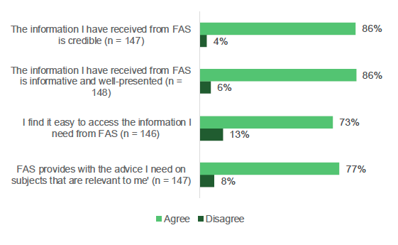 This graph shows agreement with statements about FAS. They show that the vast majority agreed that the information I have received from FAS was credible (86%), informative and well-presented (86%), easy to access (73%) and relevant (77%). Regarding the former statements, these were disagreed with by 4%, 6%, 13% and 8% of the sample, respectfully. 