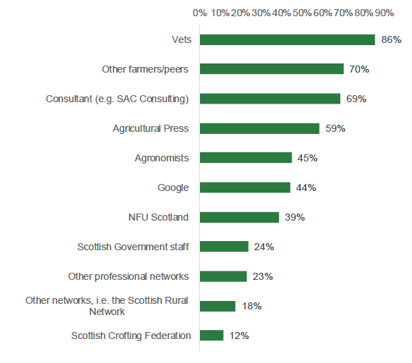 This graph shows alternative sources of farming advice used by the sample. Of those which were the most commonly used, 86% of the sample got information from vets, 70% got information from other farmers and peers, 69% got information from consultants (e.g. SAC consulting) and 59% got information from the agricultural press. 
