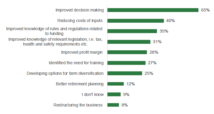 This graph shows the business benefits obtained from FAS participation among those who used the service for this (n = 85). The most common answers were ‘Improved decision making’, given by 65% of the sample, ‘reducing costs of inputs’, reported by 40% of respondents, and improved knowledge of rules and regulations related to funding, reported by 35%. 28% reported an improved profit. Less common answers included ‘restructuring the business’, reported by 8%, ‘I don’t know’, reported by 9% and ‘better retirement planning’ reported by 12%. 