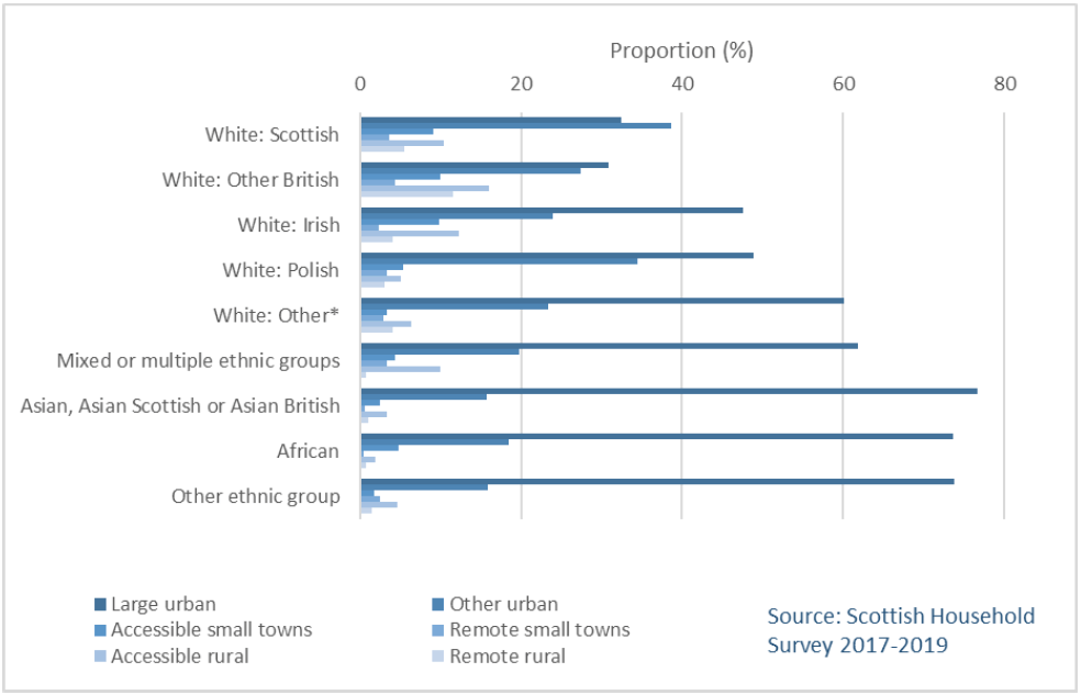 Clustered bar chart showing the proportion of each ethnic group in each Urban/Rural classification