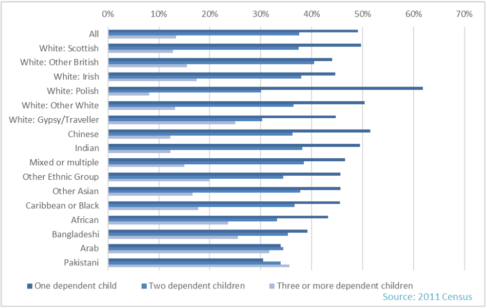 Clustered bar chart showing households with dependent children, as a proportion of all households with dependent children by ethnic group