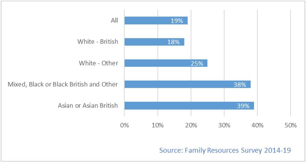 A bar chart showing the proportion of each ethnic group living in relative poverty after housing costs 