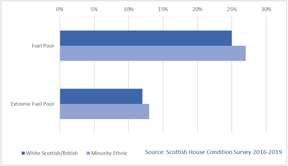 A clustered bar chart showing the proportion of fuel poor and extremely fuel poor minority ethnic households compared to white Scottish/British households
