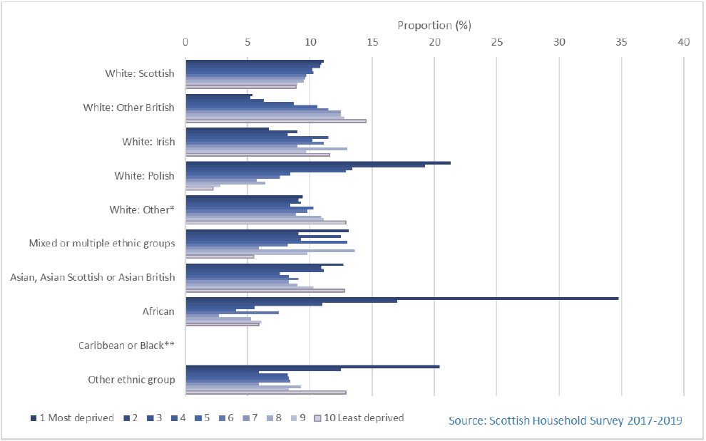 Clustered bar chart showing the proportion of each ethnic group in each SIMD decile