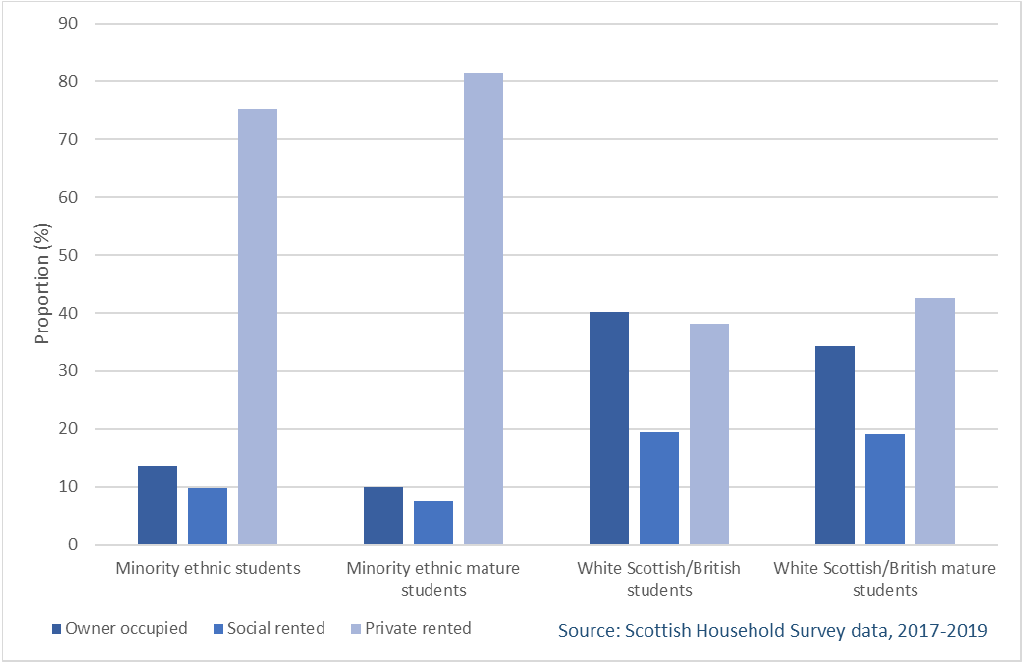 Bar chart showing the proportion of minority ethnic and white Scottish/British students in each tenure