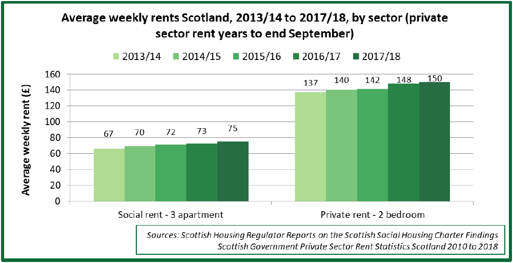 Bar chart comparing average weekly rents between comparable properties in the private rented and social rented sectors