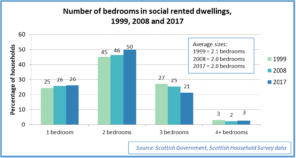 Bar chart showing the number of bedrooms in social rented dwellings